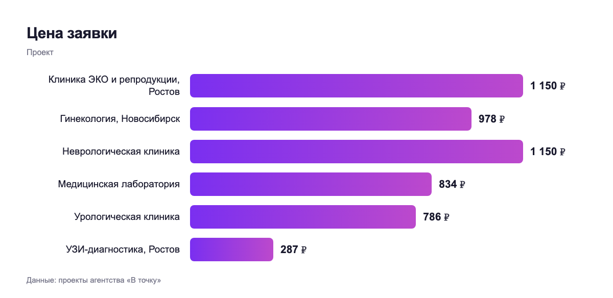 Цена заявки — проект
