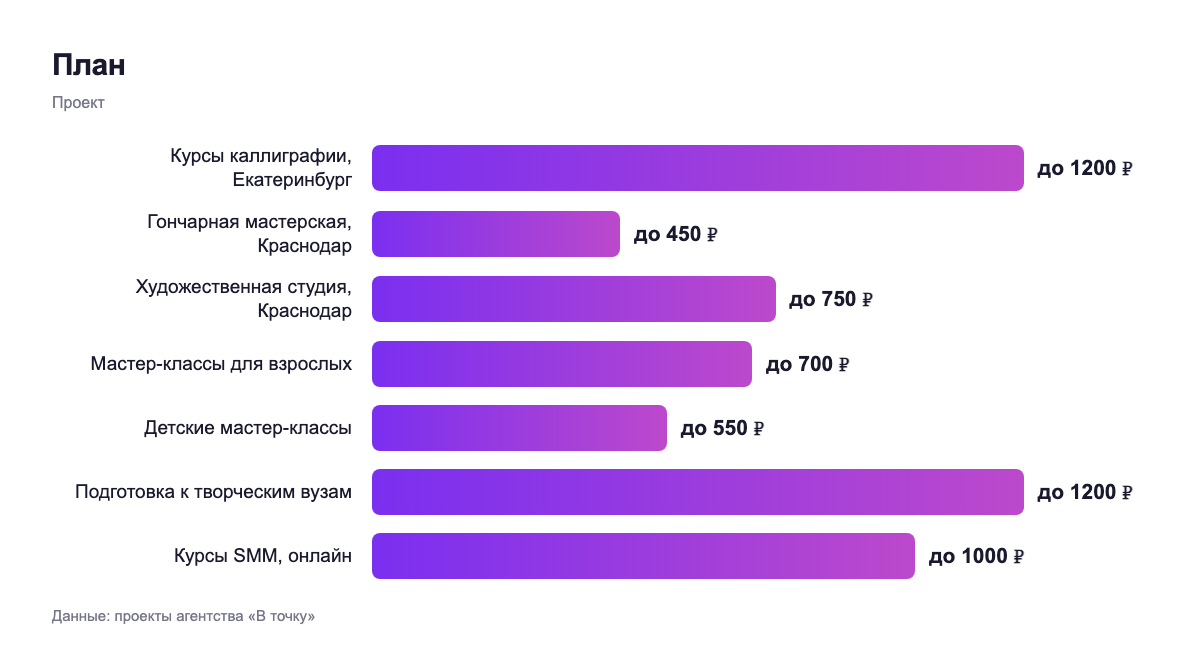 План — проект