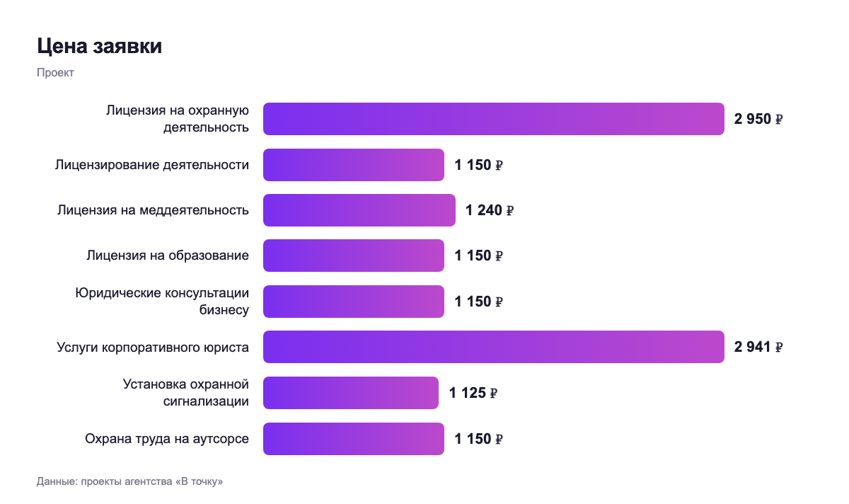 Цена заявки — проект