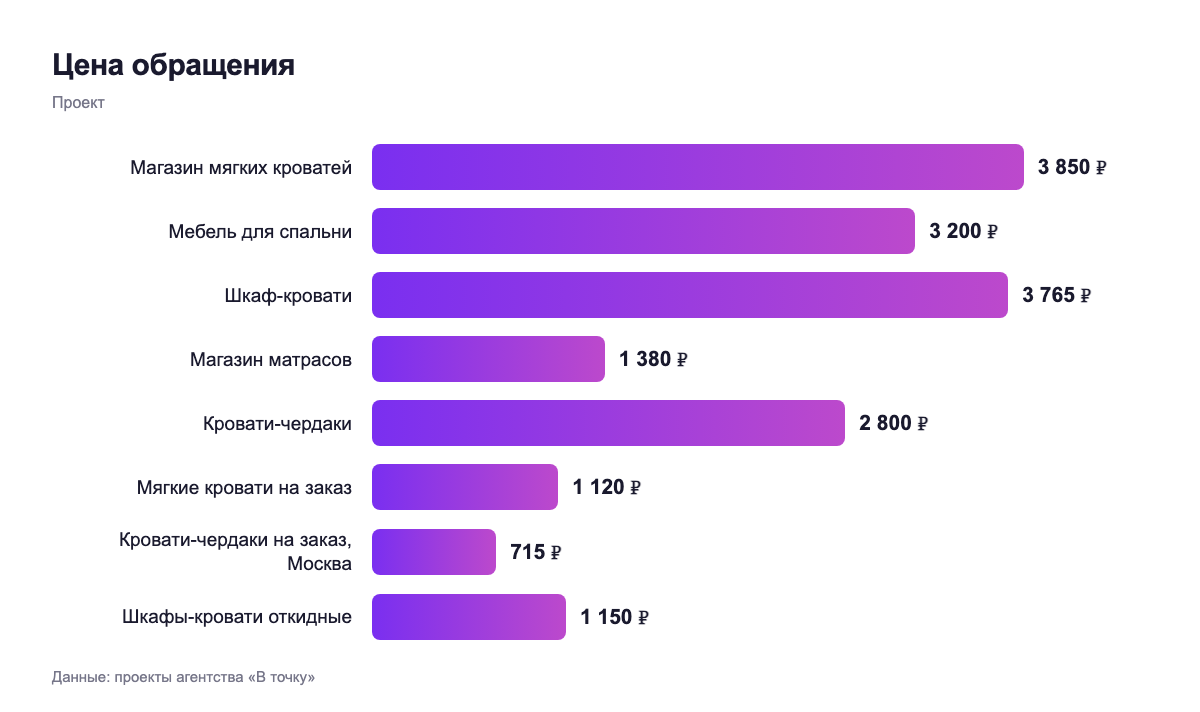Цена обращения — проект