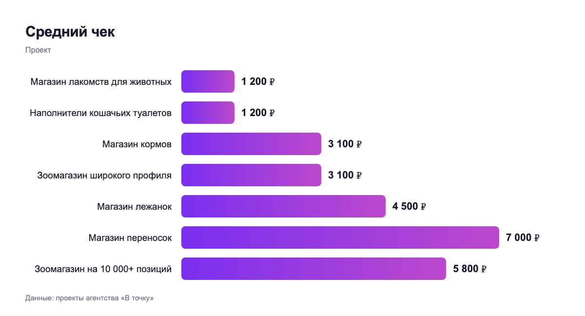 Средний чек — проект
