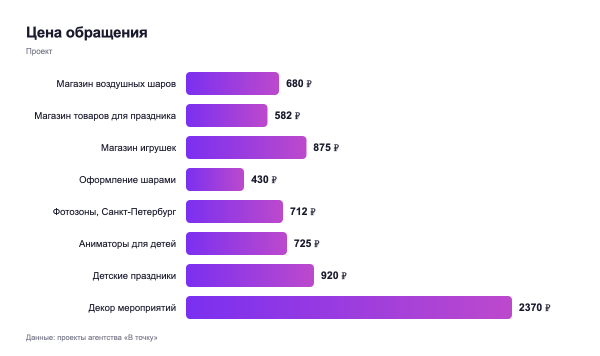 Цена обращения — проект