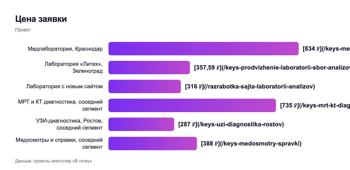 Цена заявки — проект