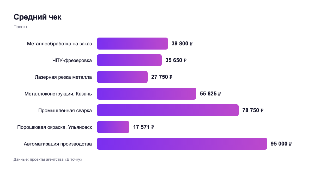 Средний чек — проект