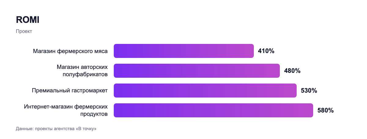 ROMI — проект