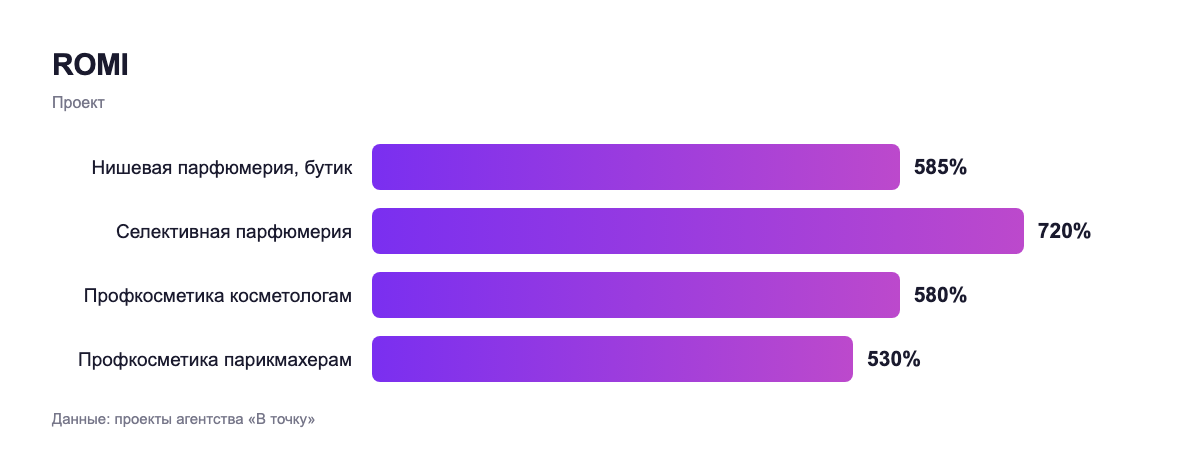 ROMI — проект