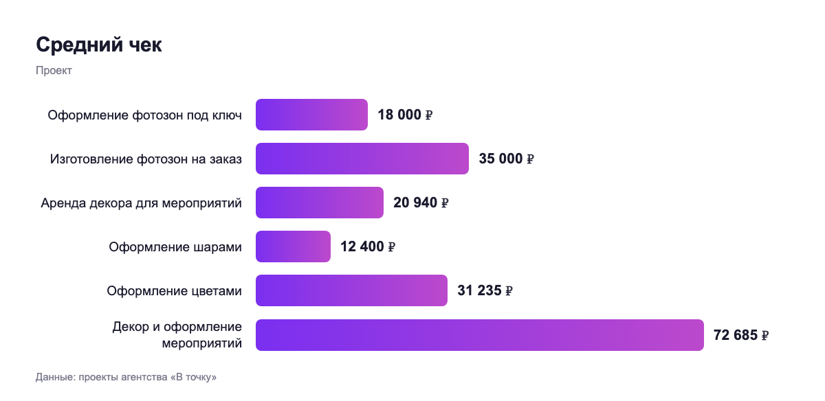 Средний чек — проект