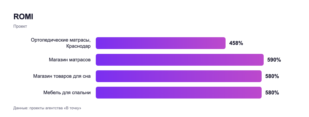 ROMI — проект