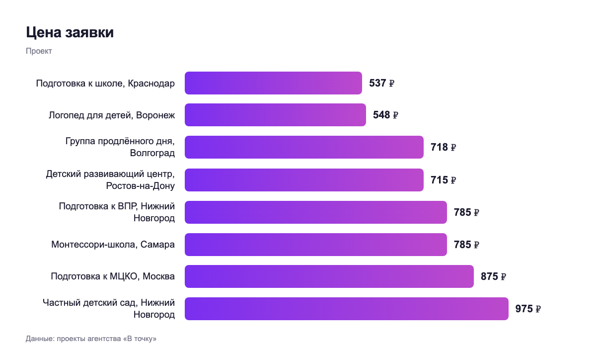 Цена заявки — проект