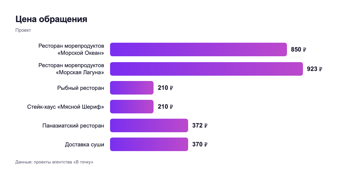 Цена обращения — проект