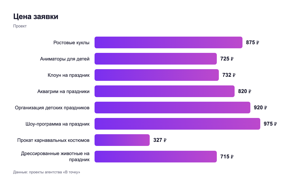 Цена заявки — проект