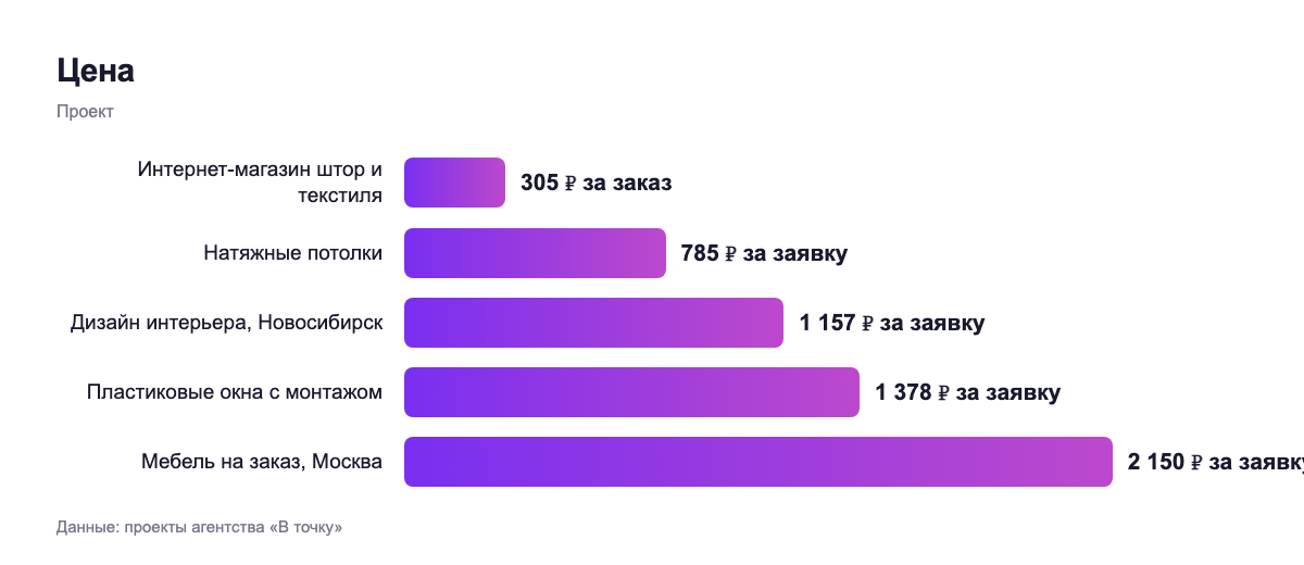 Цена — проект