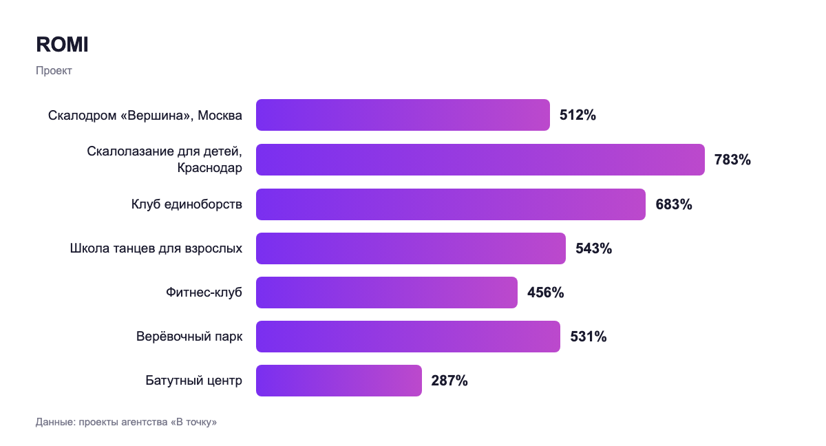 ROMI — проект
