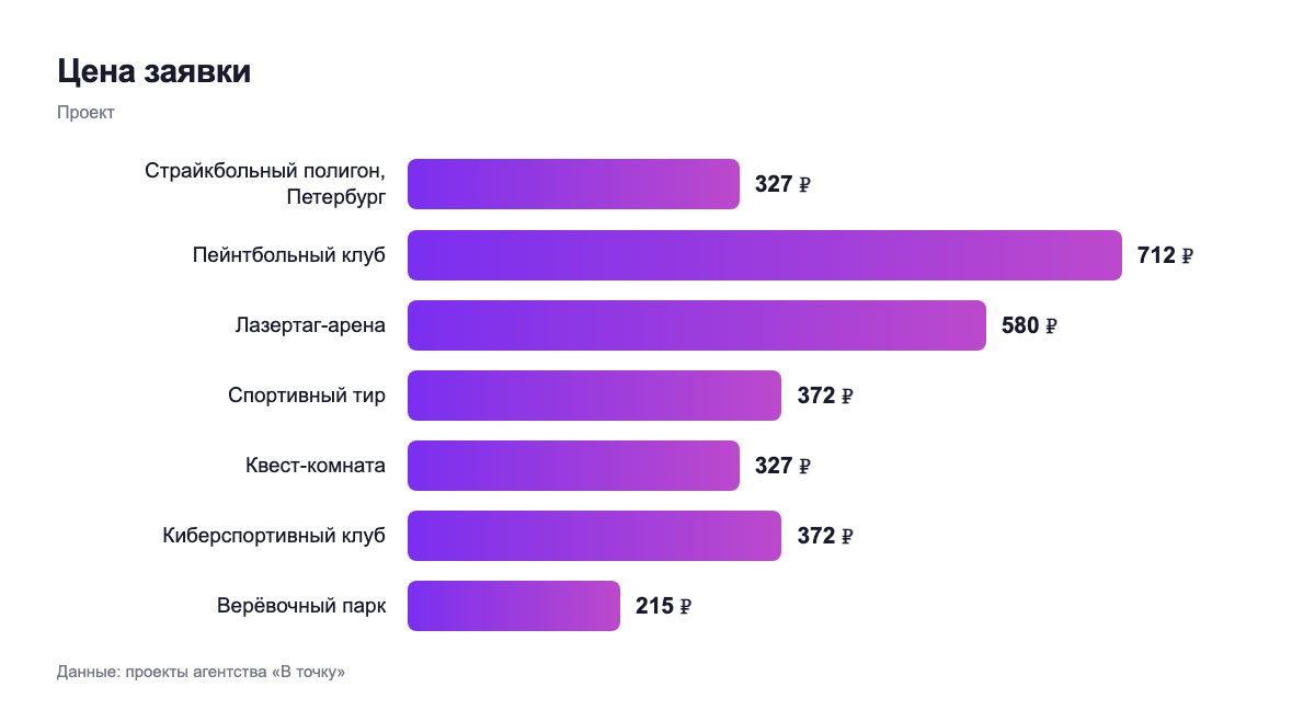 Цена заявки — проект