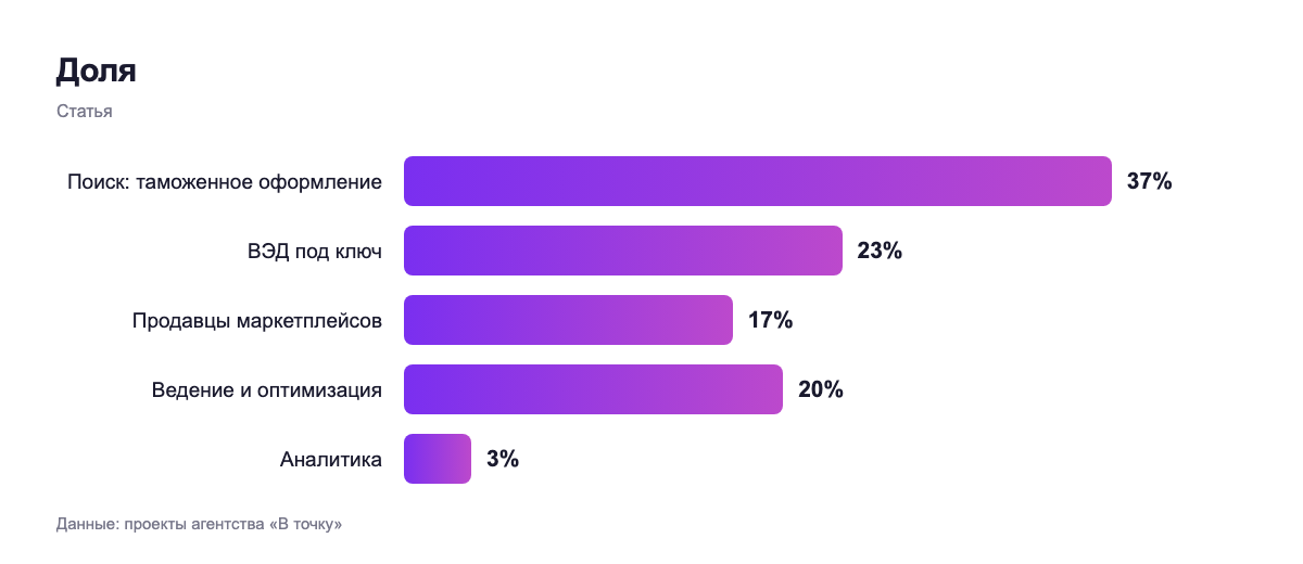 Доля — статья