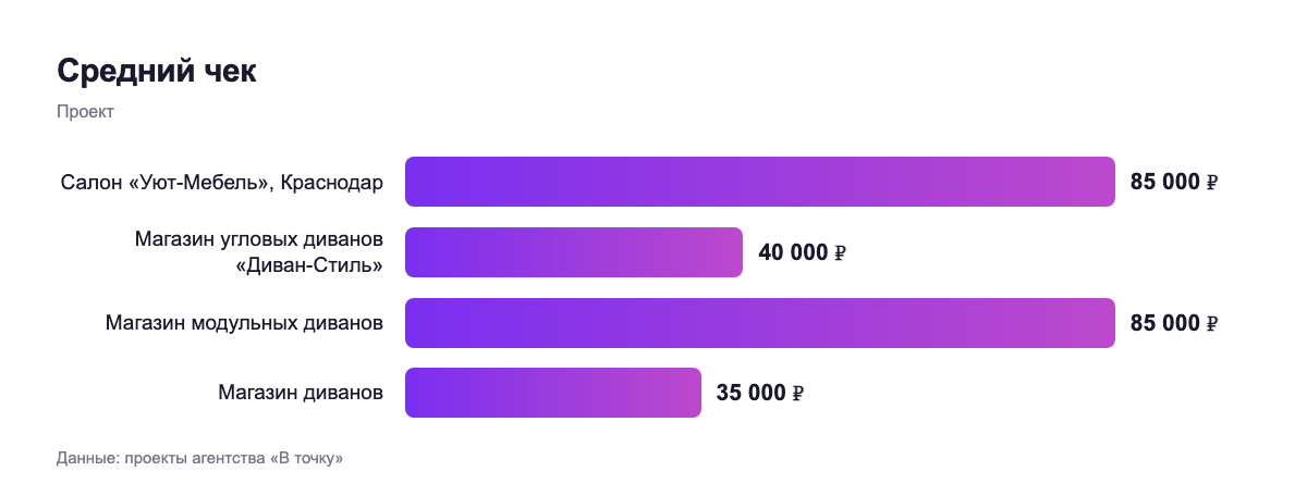 Средний чек — проект