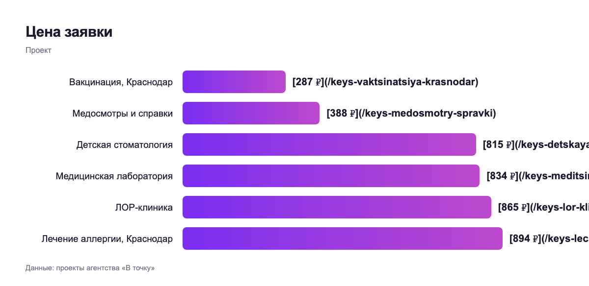 Цена заявки — проект