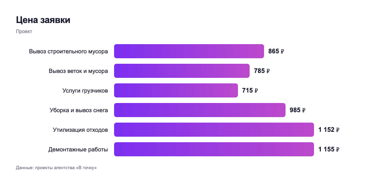 Цена заявки — проект