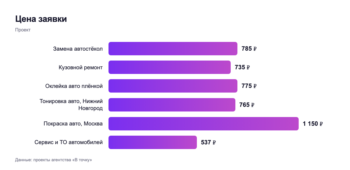 Цена заявки — проект