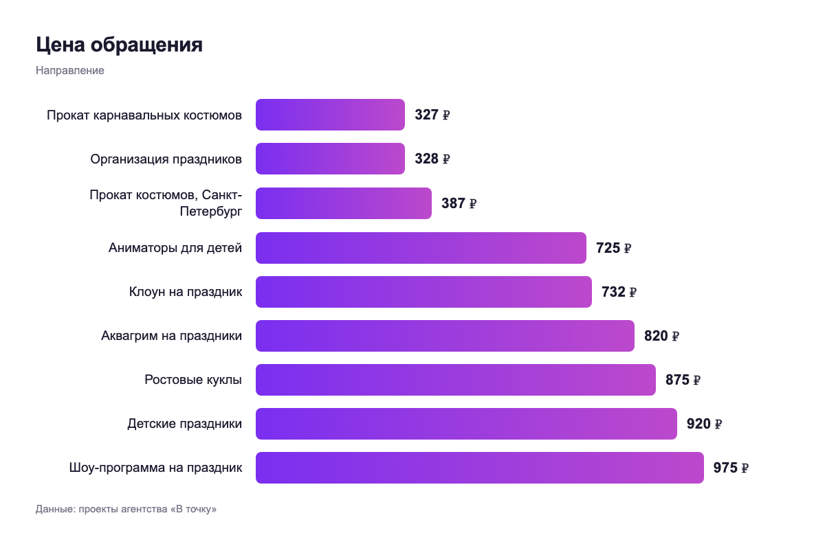 Цена обращения — направление