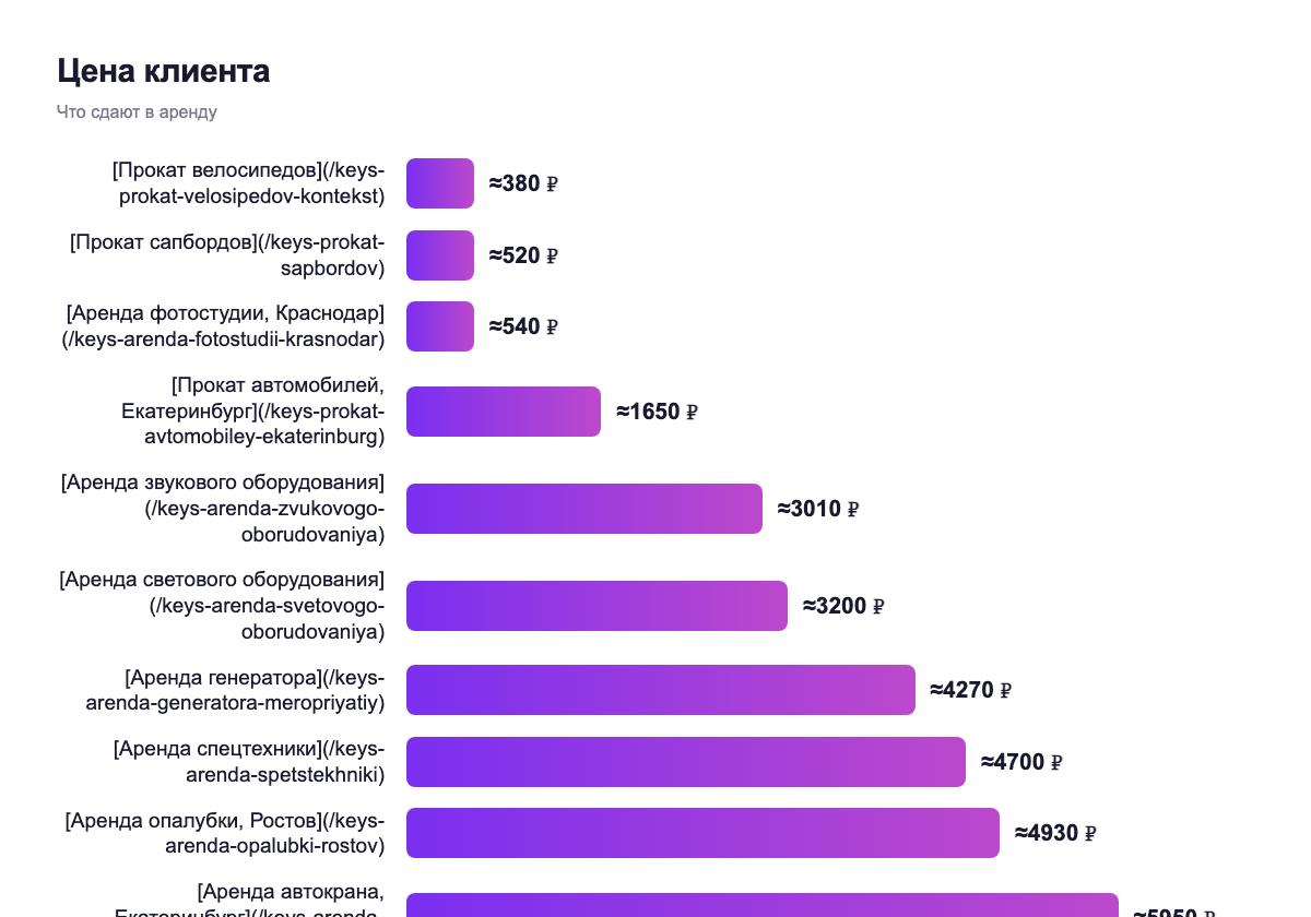 Цена клиента — что сдают в аренду