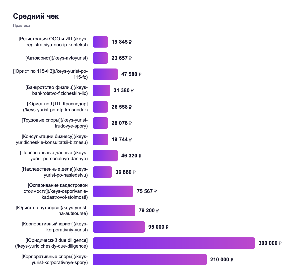 Средний чек — практика