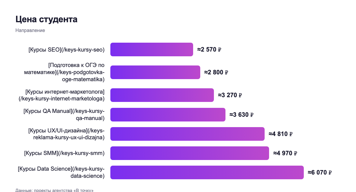 Цена студента — направление