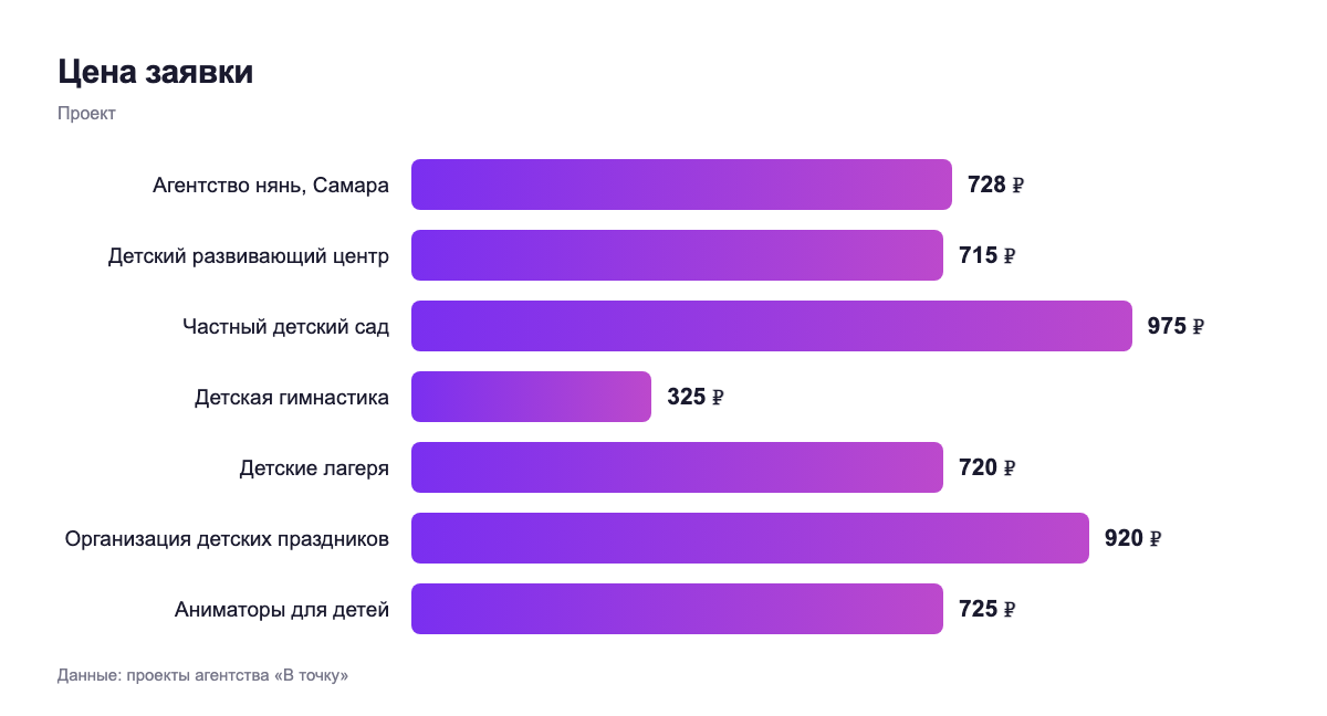 Цена заявки — проект