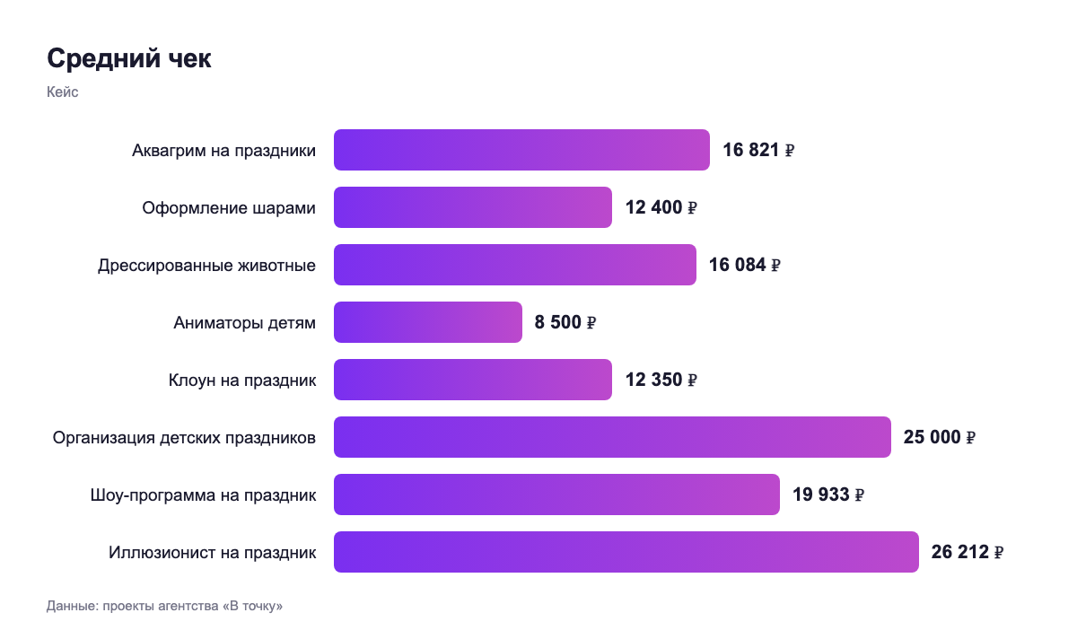 Средний чек — кейс