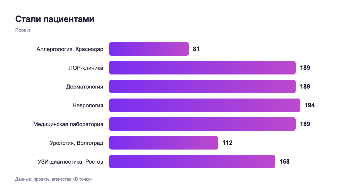 Стали пациентами — проект