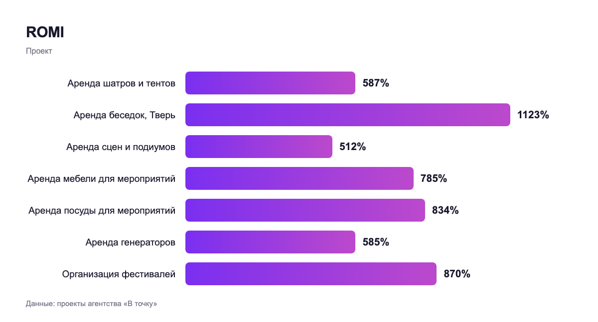 ROMI — проект