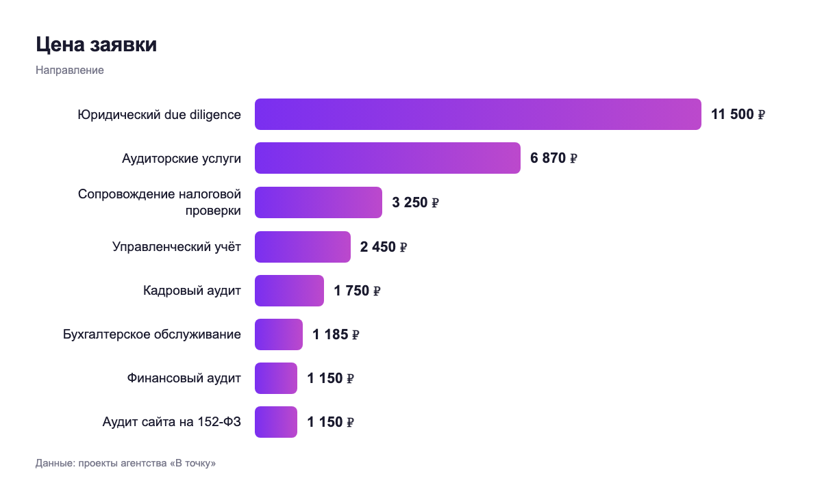 Цена заявки — направление