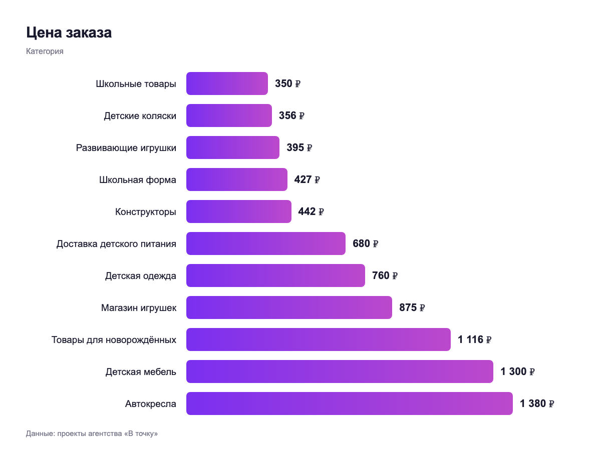 Цена заказа — категория