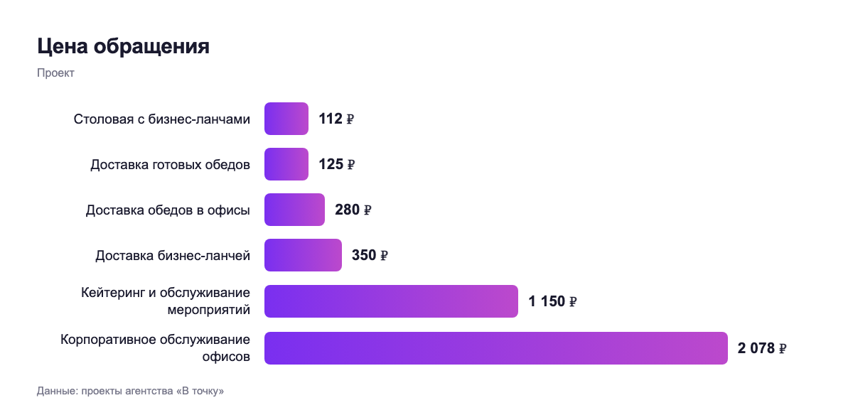 Цена обращения — проект