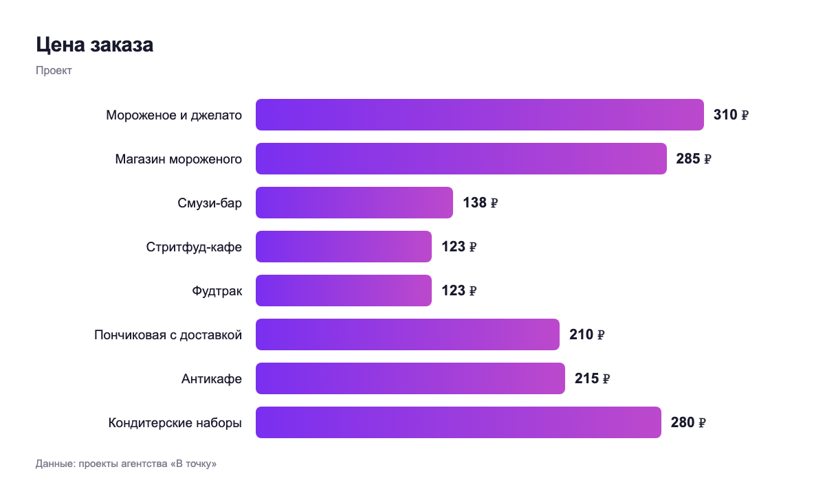 Цена заказа — проект