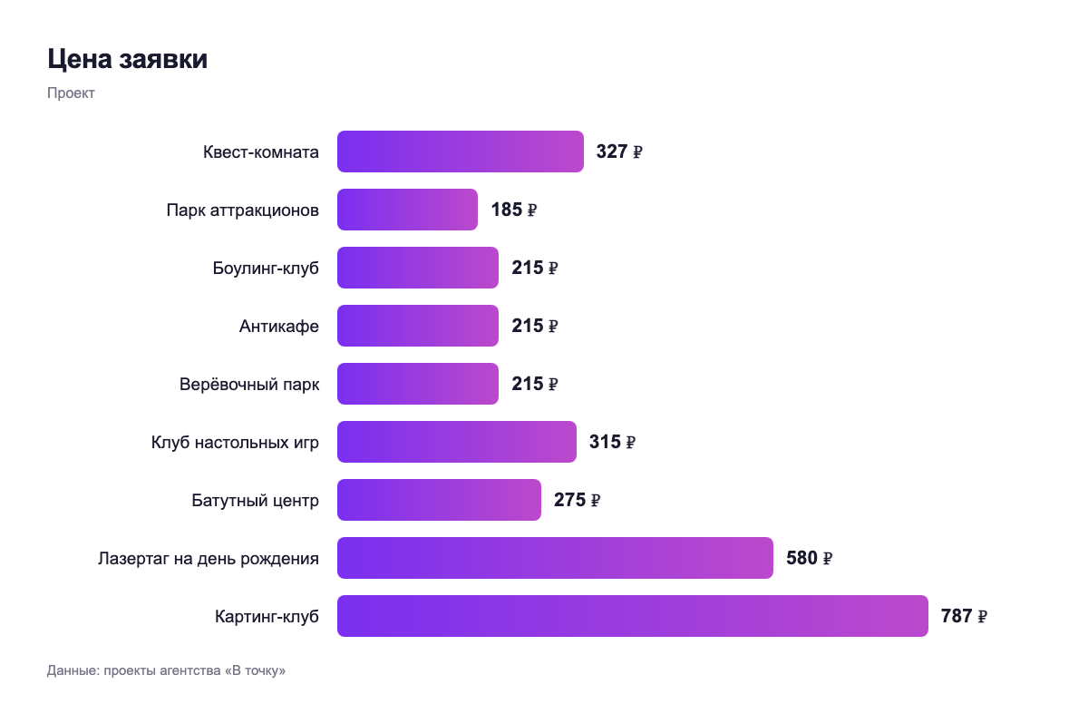 Цена заявки — проект