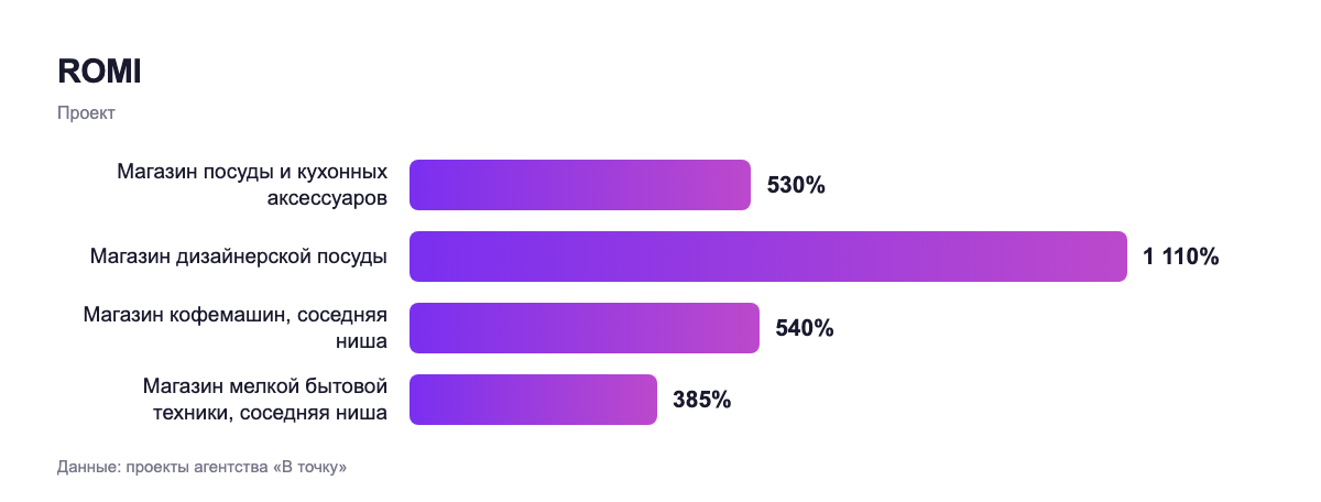 ROMI — проект