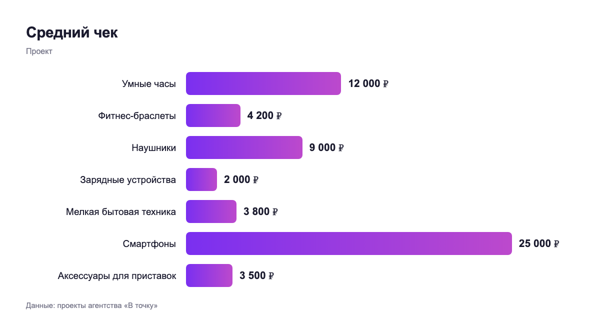 Средний чек — проект
