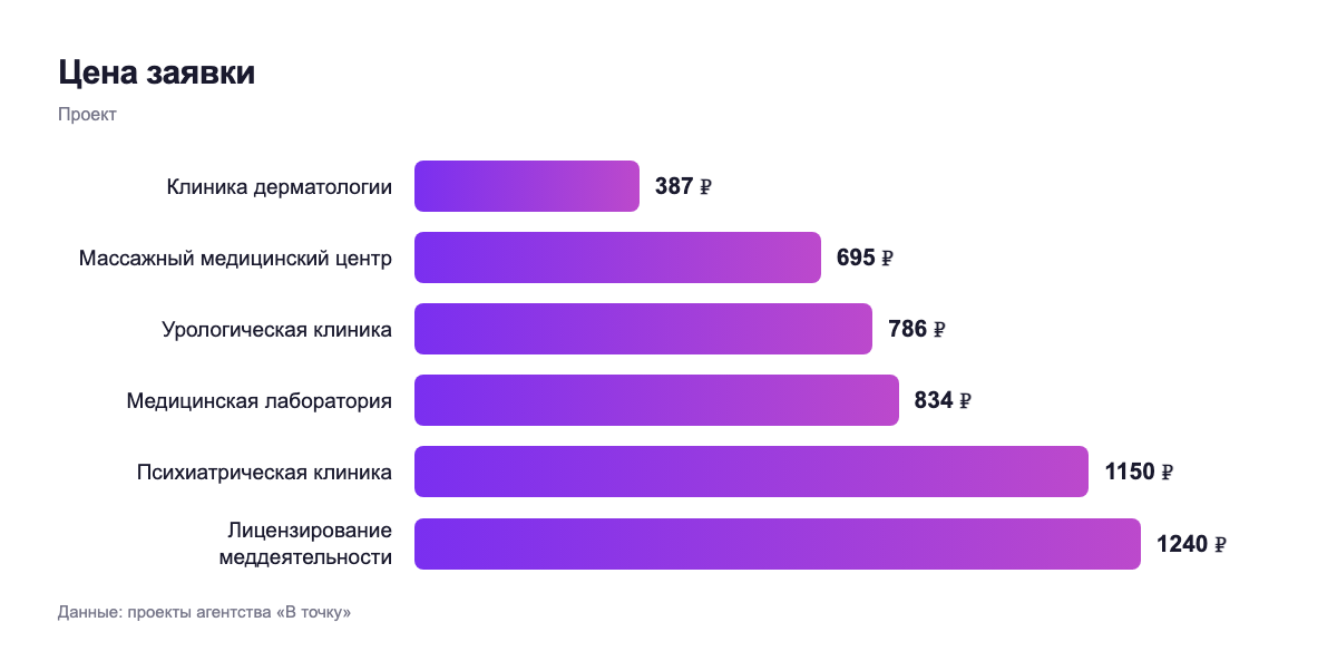 Цена заявки — проект