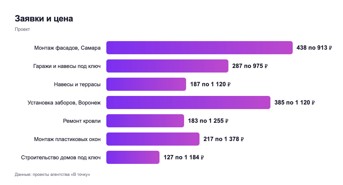 Заявки и цена — проект
