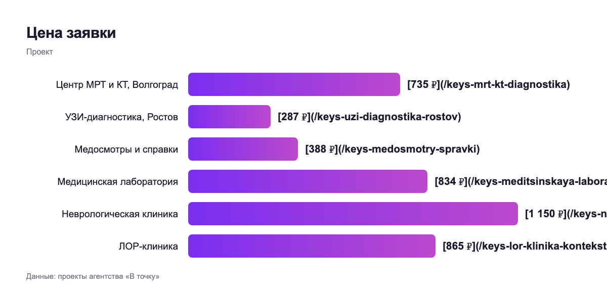 Цена заявки — проект