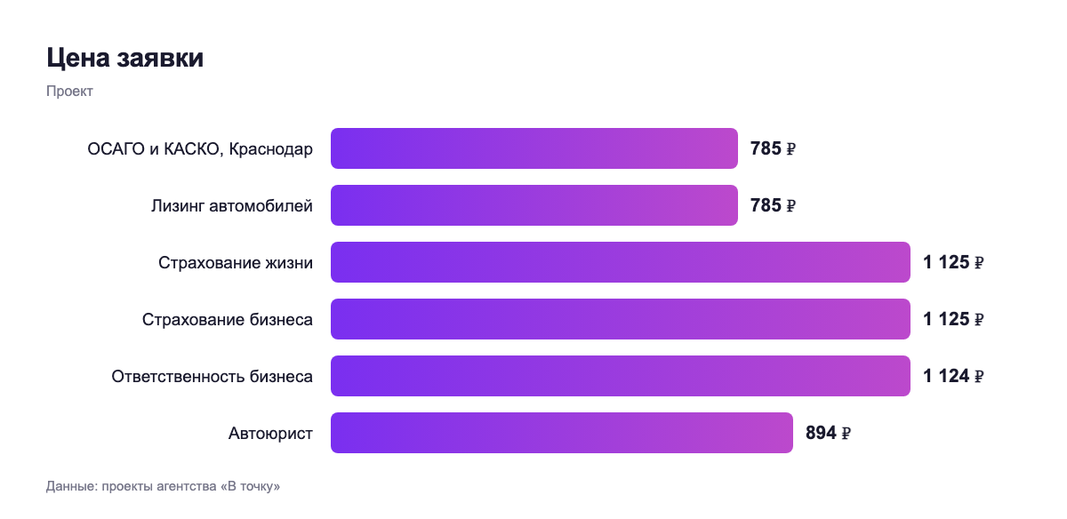 Цена заявки — проект