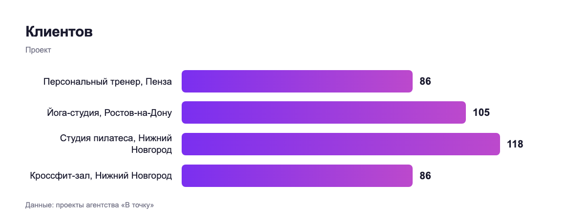 Клиентов — проект