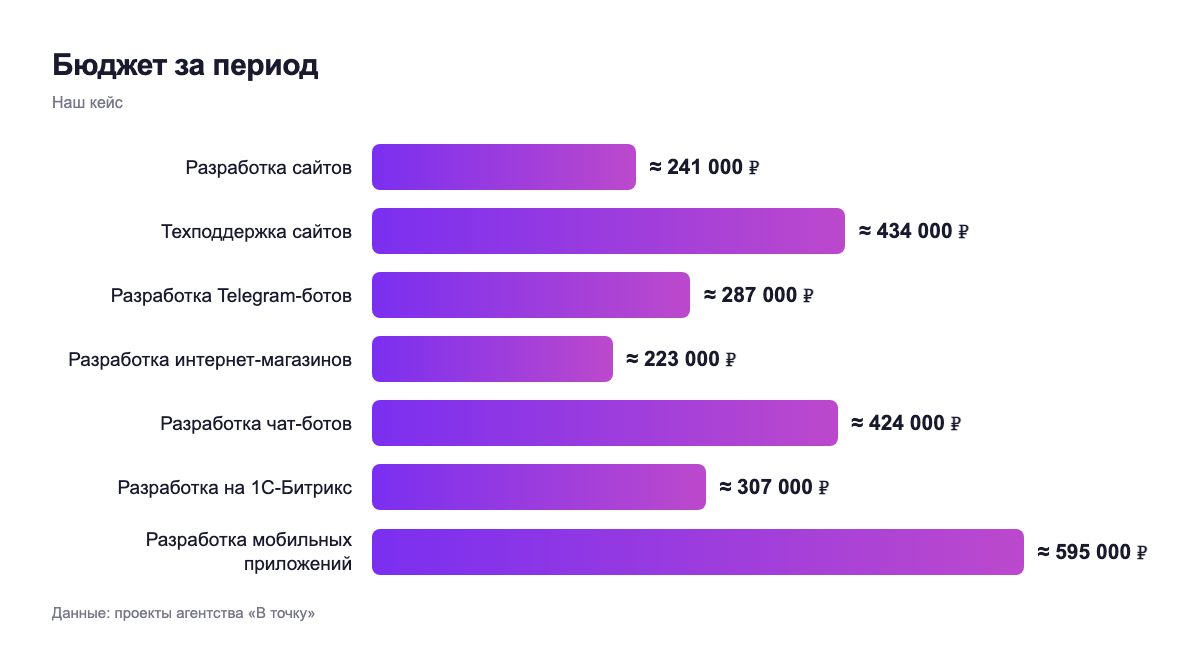 Бюджет за период — наш кейс