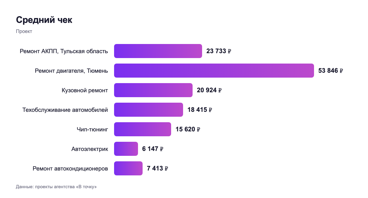 Средний чек — проект