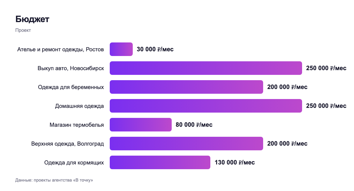 Бюджет — проект
