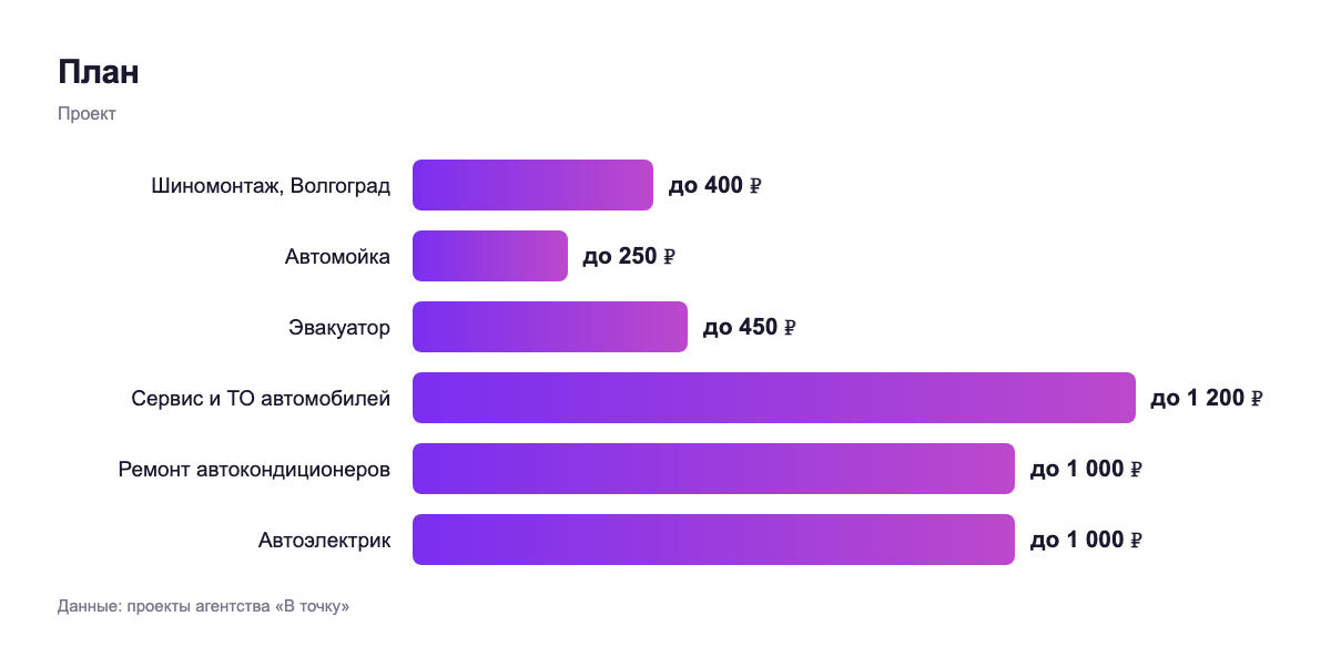 План — проект