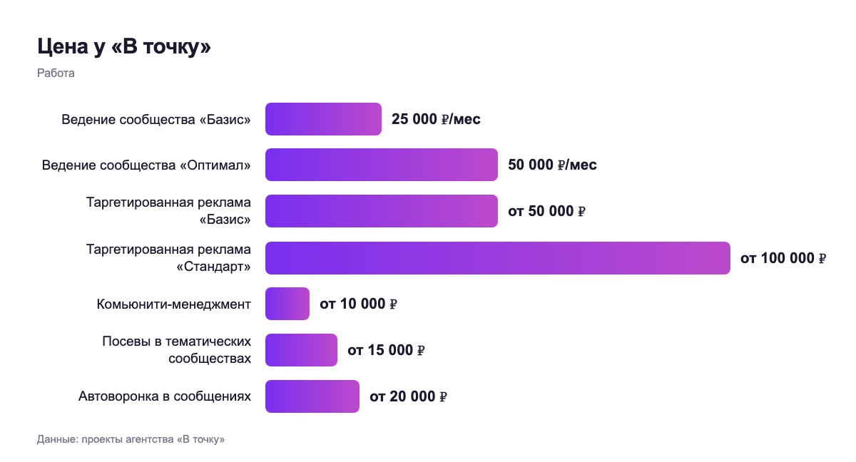 Цена у «В точку» — работа