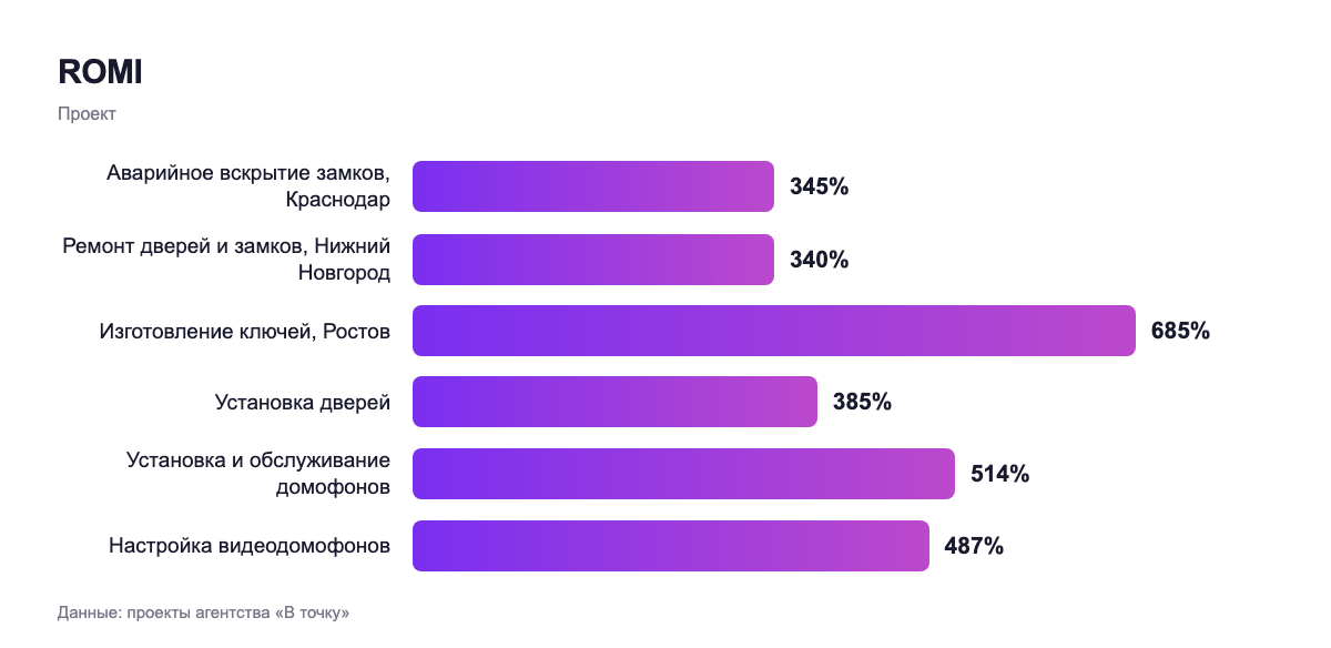 ROMI — проект