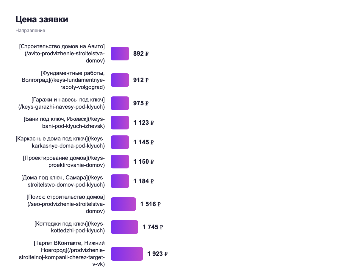 Цена заявки — направление